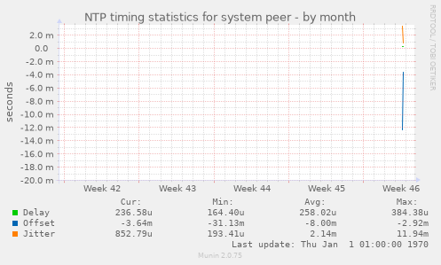 NTP timing statistics for system peer