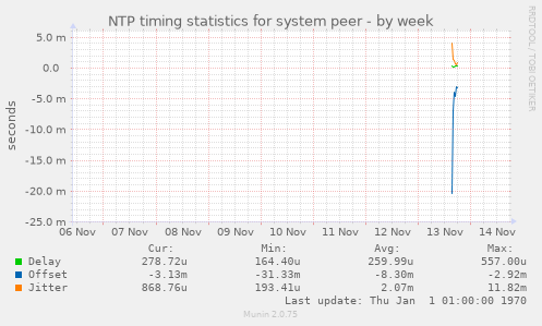 NTP timing statistics for system peer