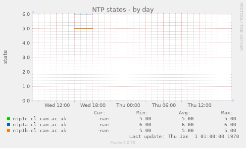 NTP states