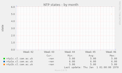 NTP states