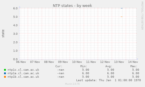 NTP states