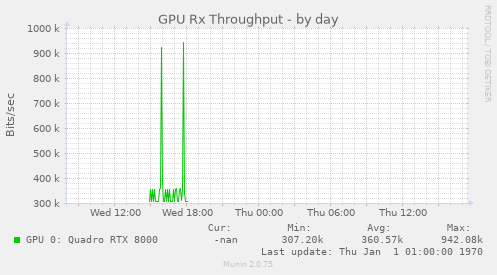 GPU Rx Throughput