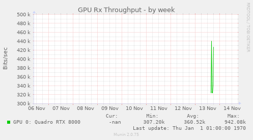 GPU Rx Throughput