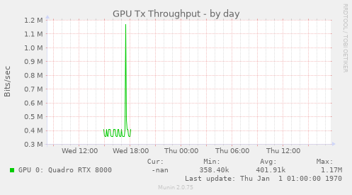 GPU Tx Throughput