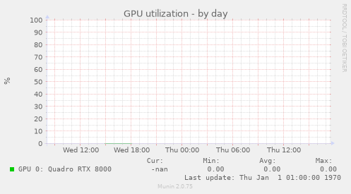 GPU utilization