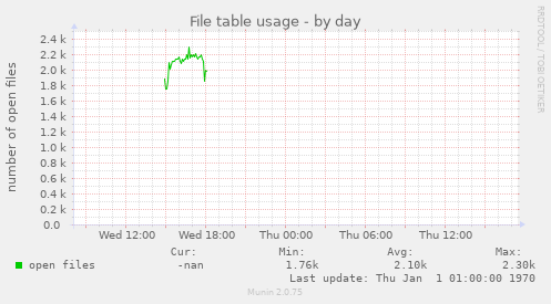 File table usage