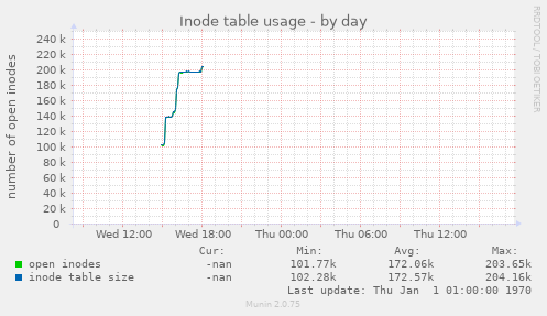 Inode table usage