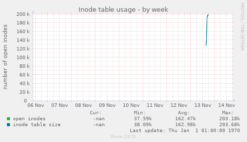 Inode table usage