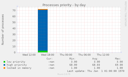 Processes priority