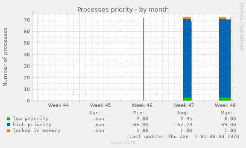 Processes priority