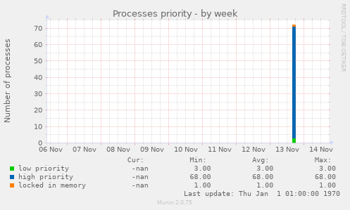 Processes priority