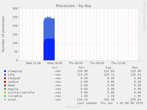 Processes