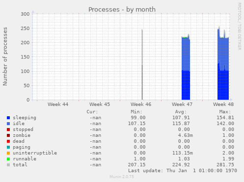 Processes