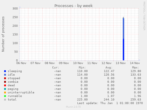 Processes