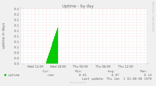 Uptime