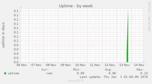 Uptime