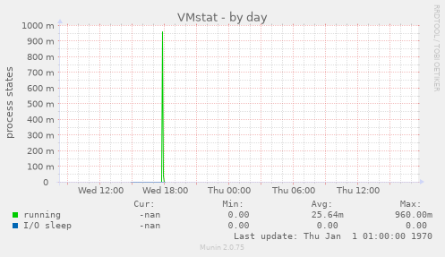 VMstat