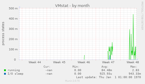 VMstat