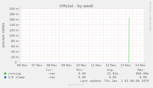 VMstat