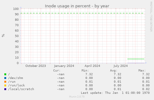 Inode usage in percent