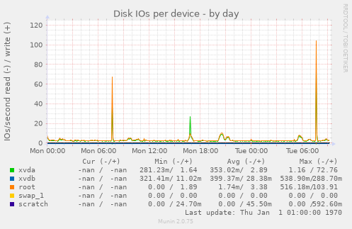 Disk IOs per device