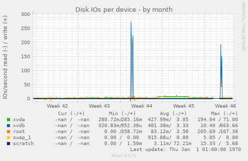 Disk IOs per device