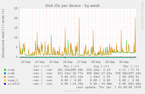 Disk IOs per device