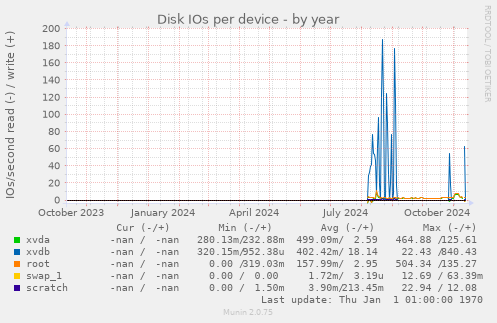 Disk IOs per device