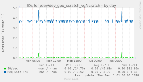 IOs for /dev/dev_gpu_scratch_vg/scratch