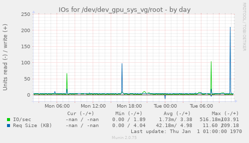 IOs for /dev/dev_gpu_sys_vg/root