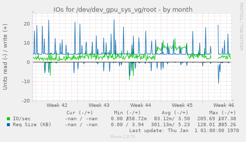 IOs for /dev/dev_gpu_sys_vg/root