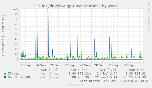 IOs for /dev/dev_gpu_sys_vg/root