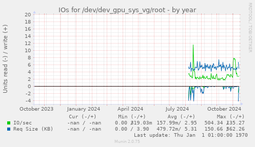 IOs for /dev/dev_gpu_sys_vg/root