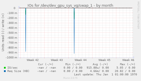 IOs for /dev/dev_gpu_sys_vg/swap_1