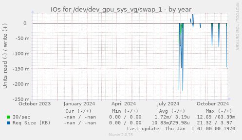 IOs for /dev/dev_gpu_sys_vg/swap_1