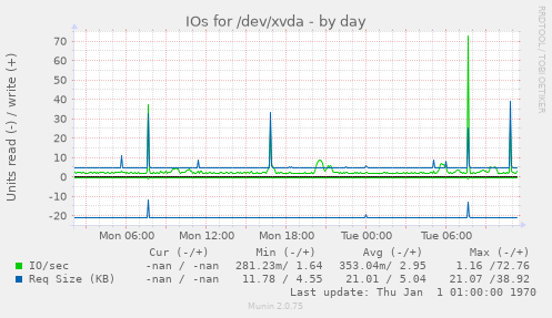 IOs for /dev/xvda