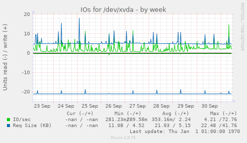 weekly graph