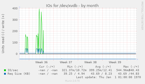 IOs for /dev/xvdb