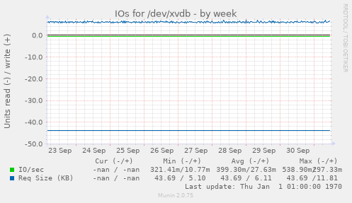 IOs for /dev/xvdb