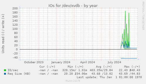 IOs for /dev/xvdb