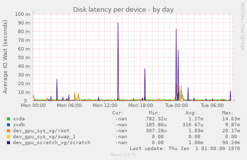 Disk latency per device