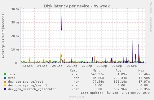 Disk latency per device