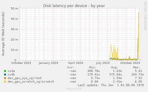 Disk latency per device