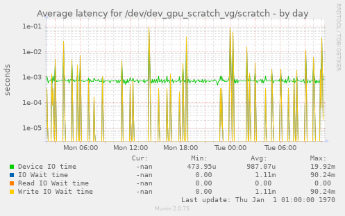 Average latency for /dev/dev_gpu_scratch_vg/scratch