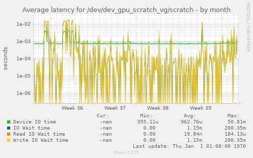 Average latency for /dev/dev_gpu_scratch_vg/scratch