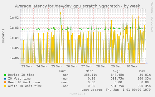 Average latency for /dev/dev_gpu_scratch_vg/scratch