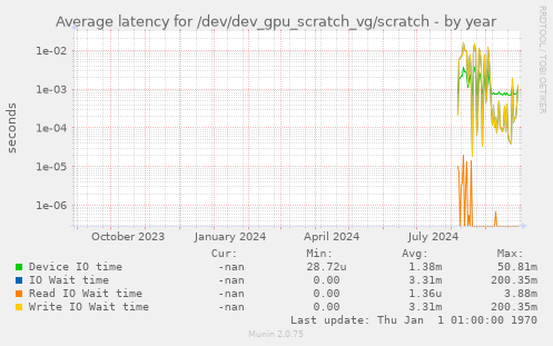 Average latency for /dev/dev_gpu_scratch_vg/scratch