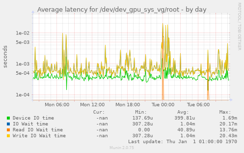 Average latency for /dev/dev_gpu_sys_vg/root