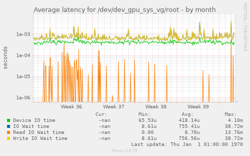 Average latency for /dev/dev_gpu_sys_vg/root