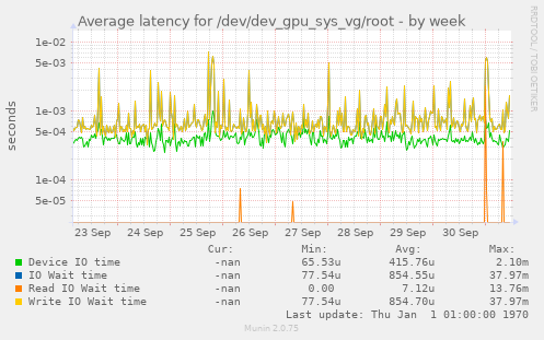 Average latency for /dev/dev_gpu_sys_vg/root